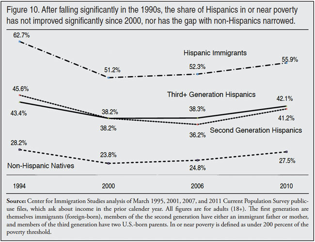 Graph: After falling significantly in the 1990s, the share of Hispanics in or Near poverty has not improved significantly 
