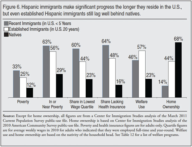 Graph: Immigrants make significant progress the longer they reside in the US