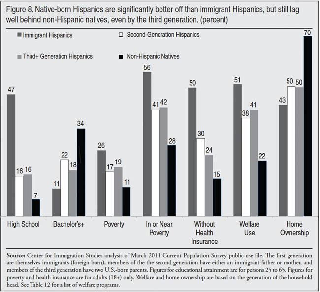 Table: Native born Hispanics are Significantly better off than immigrant Hispanics
