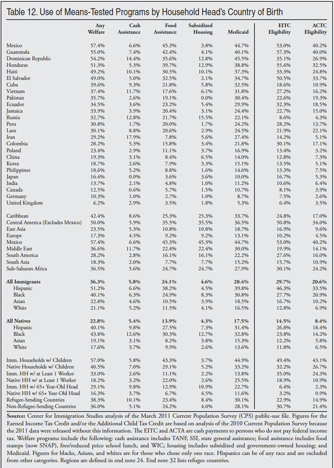 Table: Use of Means Tested Programs by Household Head's Country of Birth