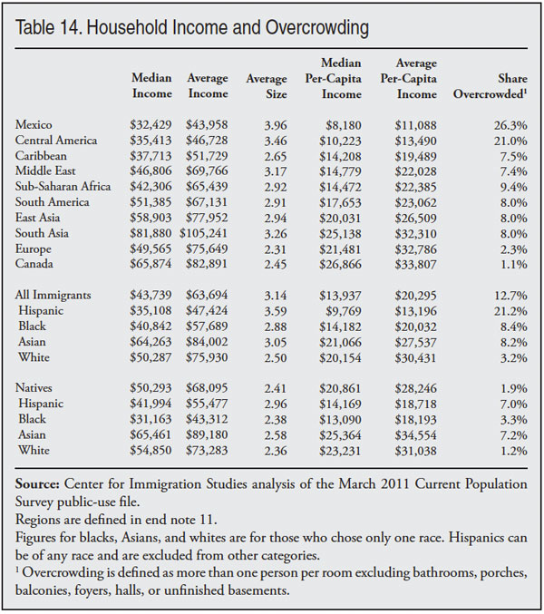 Table: Household Income and Overcrowding