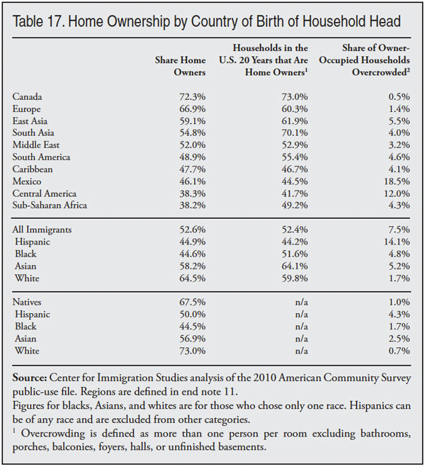 Table: Home Ownership by Country of Birth of Household Head