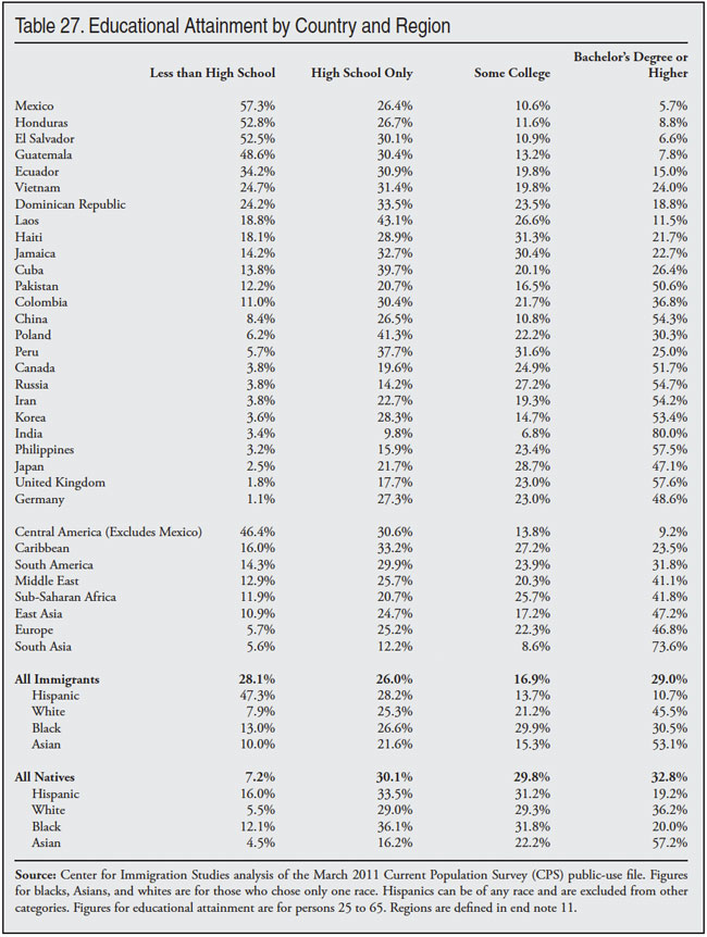 Table: Educational Attainment by Country and Region