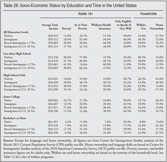 Table: Socio-Economic Status by Time in the US