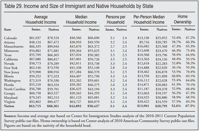 Table: Income and Size of Immigrant and Native Households