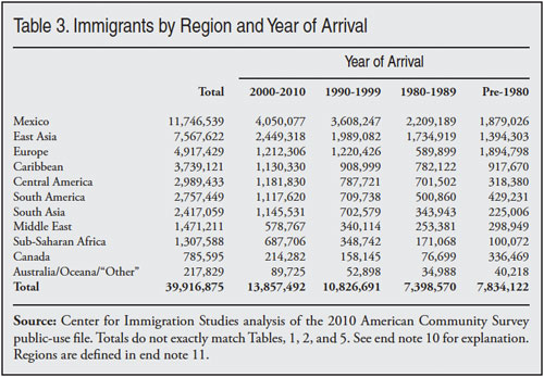 Table: Immigrants by Region and Year of Arrival