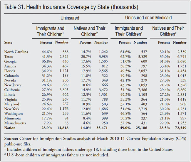 Table: Health Insurance Coverage by State