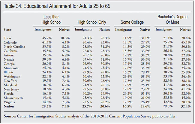 Table: Educational Attainment for Adults 25 to 65