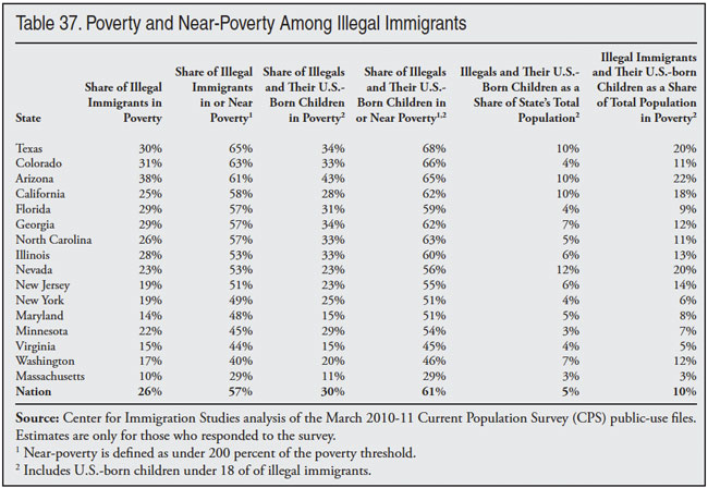 Table: Poverty and Near Poverty Among Illegal Immigrants