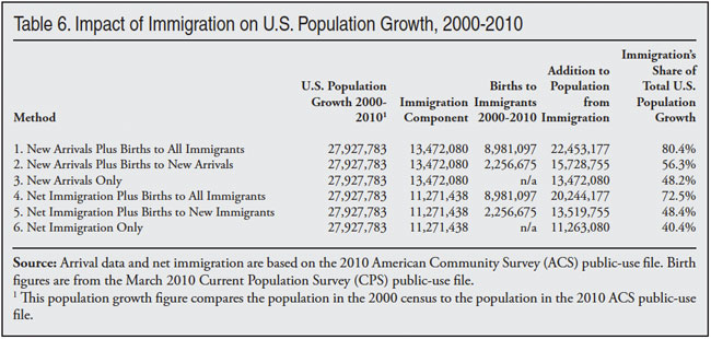 Table: Impact of Immigration on US Population Growth, 2000 - 2010