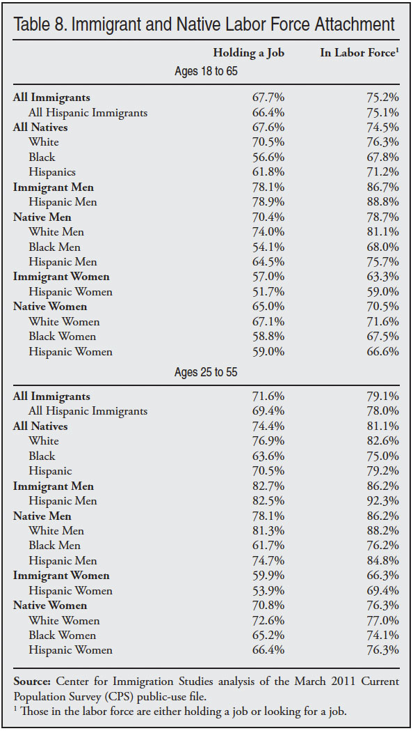 Table: Immigrant and Native Labor Force Attainment