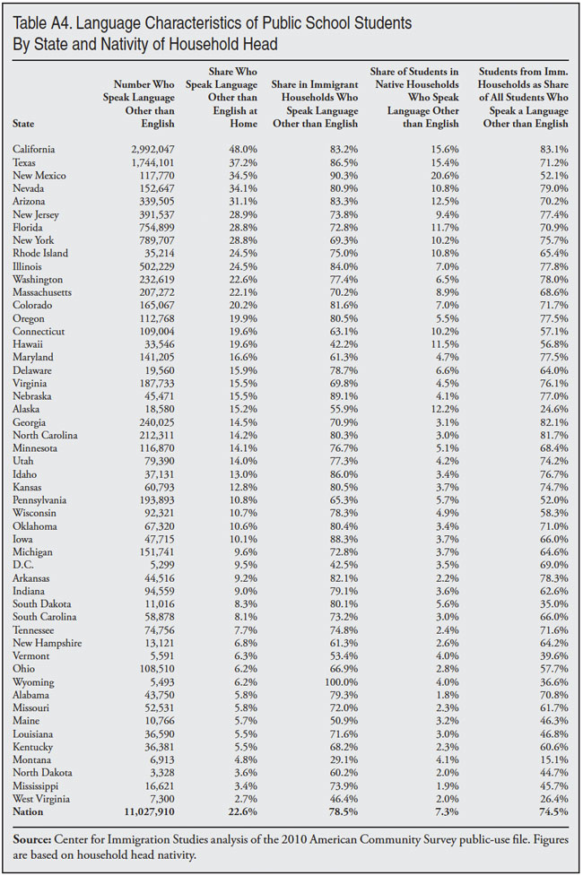 Table: Language Characteristics of Public School Students by State and Nativity of Household Head