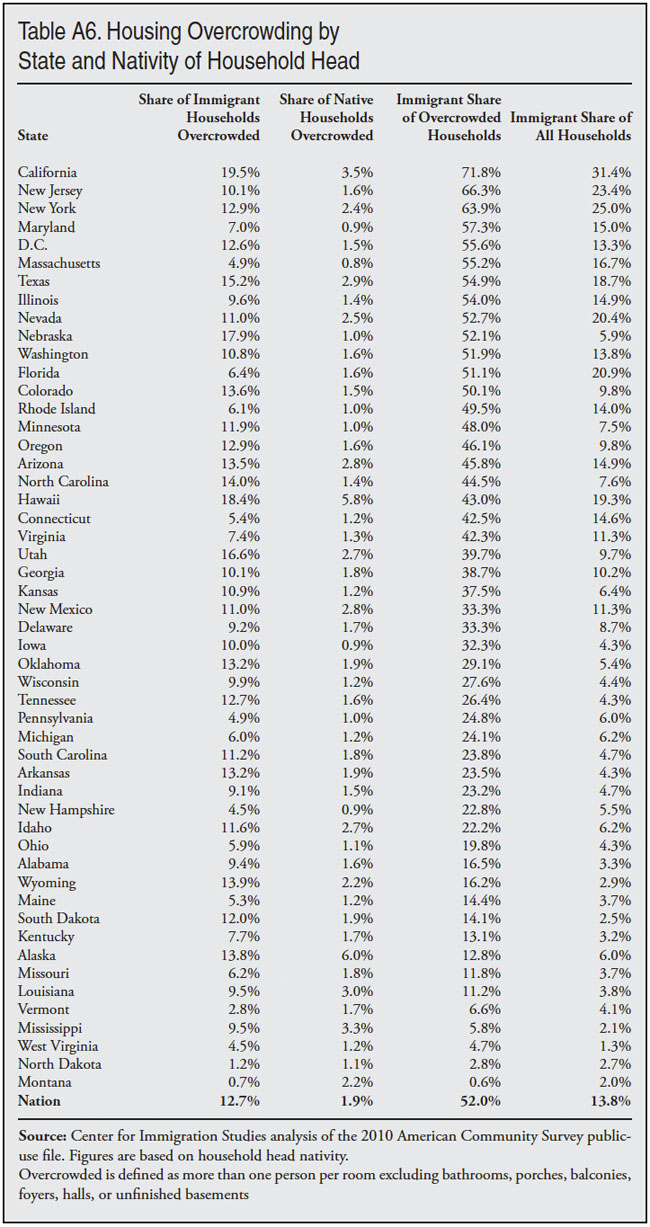 Table: Housing Overcrowding by State and Nativity of Household Head