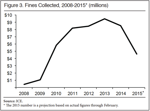 Graph: Number of Fines Collected, 2008-2015