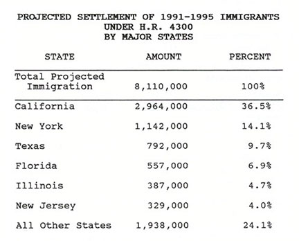 Table: Projected Settlement of 1991 - 1995 Immigrants Under HR 4300 by Major States