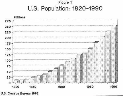 Graph: US Population, 1820 - 1990