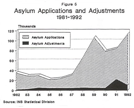 Graph: Aylum Applications and Adjustments, 1981-1992