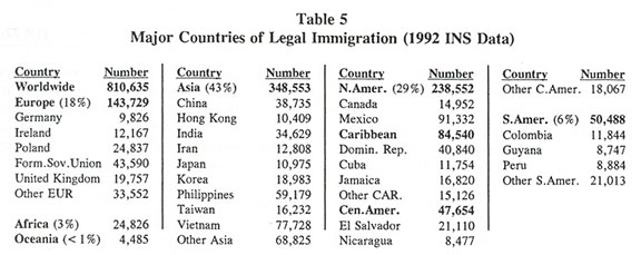 Table: Major Countries of Legal Immigration (1992 INS Data)