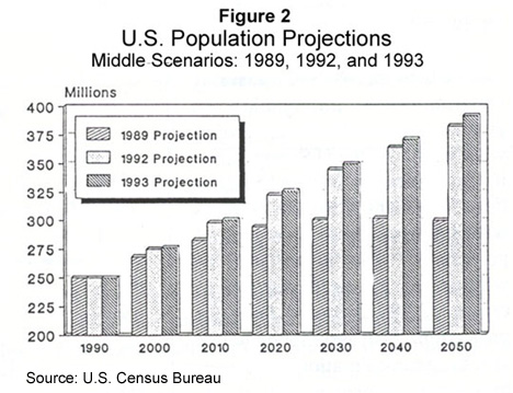 Graph: US Population Projections, 1990-2050