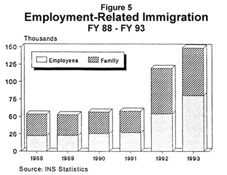 Graph: Employment Related Immigration, FY88 - FY93