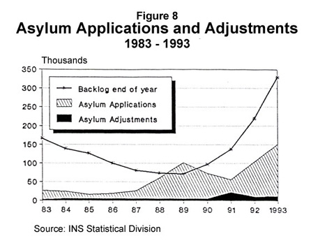 Graph: Asylum Applications and Adjustments, 1983-1993
