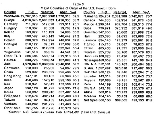 Table: Major Countries of Origin of the US Foreign Born, 1990