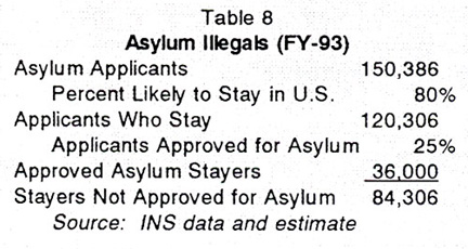 Table: Asylum Illegals FY1993