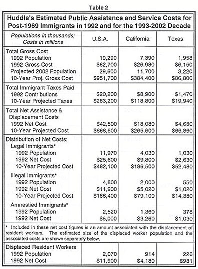 Table: Huddle's Estimated Public Assistance and Service Costs for Post-1969 Immigrants in 1992 and for the 1993-2002 Decade