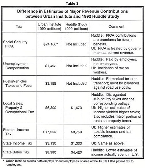 Table: Difference in Estimates of Major Revenue Contributions between Urban Institute and 1992 Huddle Study