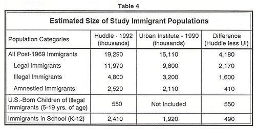 Table: Estimated Size of the Immigrant Population
