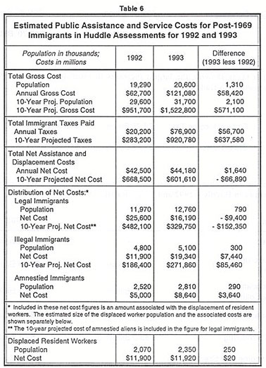 Table: Estimated Public Assistance and Service Costs for the Post-1969 Immigrants in the Huddle Assessments for 1992 and 1993