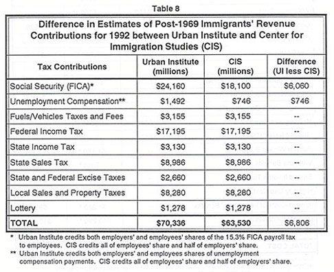 Table: Difference in Estimates of post-1969 Immigrants' Revenue Contributions for 1992 between Urban Institute and Center for Immigration Studies 