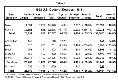 Table: 1992 US Doctoral Degrees