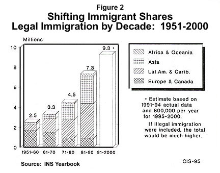 immigration florida 1970 effects shaping immigrants century 1995 table 2000 cis