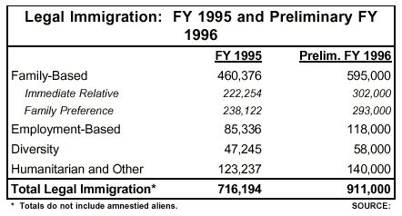 Table: Legal Immigration: FY 1995 and Preliminary FY 1996