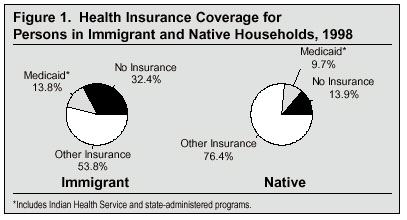 Table: Health Insurance Coverage for Persons in Immigrant and Native Households, 1998