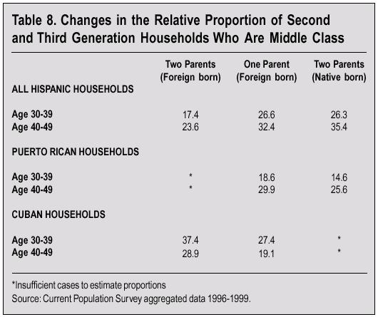 Table: Changes in the Relative Proportion of Second and Third Generation Households Who Are Middle Class