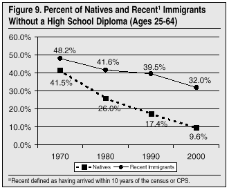 Graph: Percent of Natives and Recent Immigrants Without a High School Diploma, Age 25-64