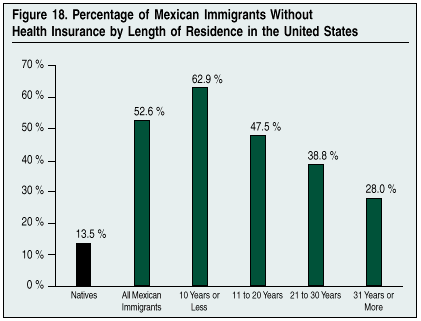 Graph: Percentage of Mexican Immigrants Without Health Insurance by Length of Residence in the US