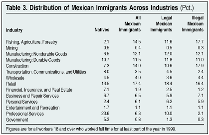 Table: Distribution of Mexican Immigrants Across Industries