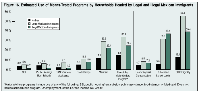 Graph: Estimated Use of Means Tested Programs by Households Headed by Legal and Illegal Mexican Immigrants