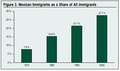 Graph: Mexican Immigrants as a Share of All Immigrants