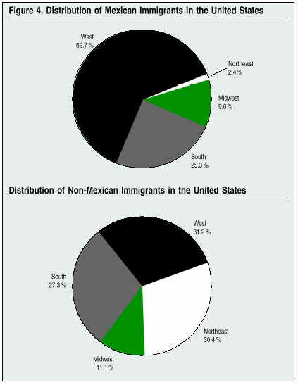 Graph: Distribution of Mexican and Non-Mexican Immigrants in the US