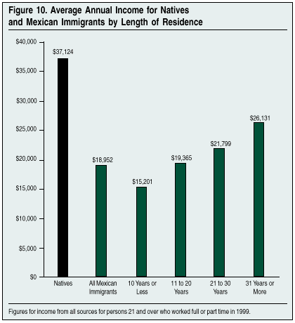Graph: Average Annual Income for Natives and Mexican Immigrants by Length of Residence