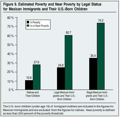 Graph: Estimated Poverty and Near Poverty by Legal Status for Mexican Immigrants and Their US Born Children