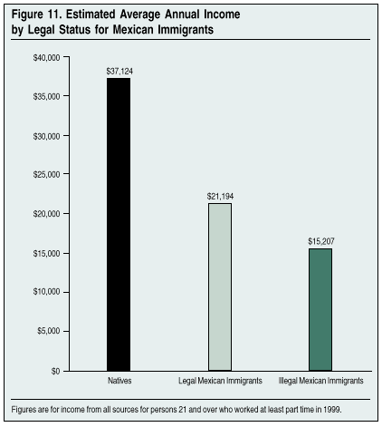 Graph: Estimated Average Annual Income by Legal Status for Mexican Immigrants