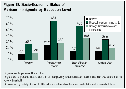 Graph: Socio-economic Status of Mexican Immigrants by Education Level