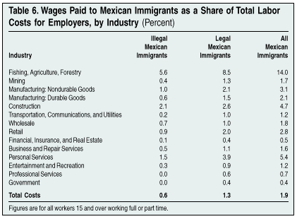 Table: Wages Paid to Mexican Immigrants as a Share of Total Labor Costs for Employers, by Industry