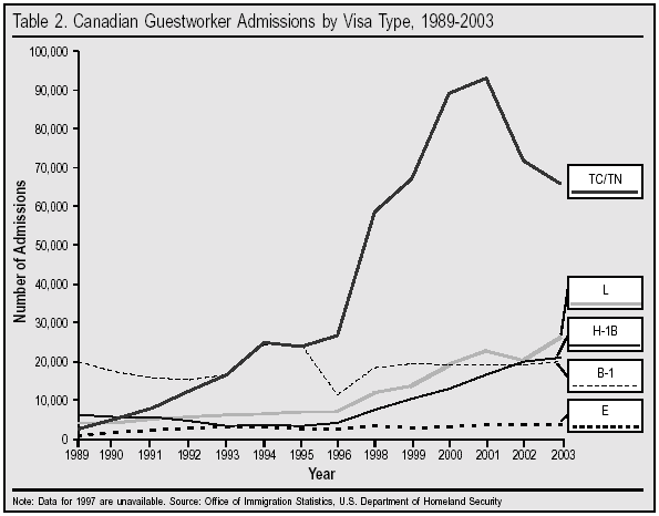 Table: Canadian Guestworker Admissions by Visa Type, 1989-2003