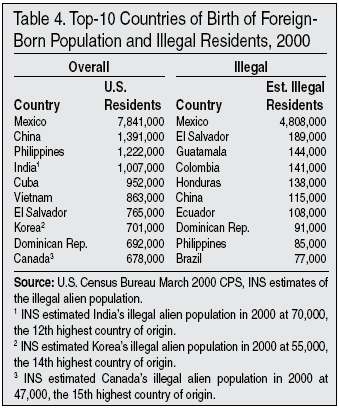 Table: Top-10 Countries of Birth of Foreign Born Population and Illegal Residents, 2000